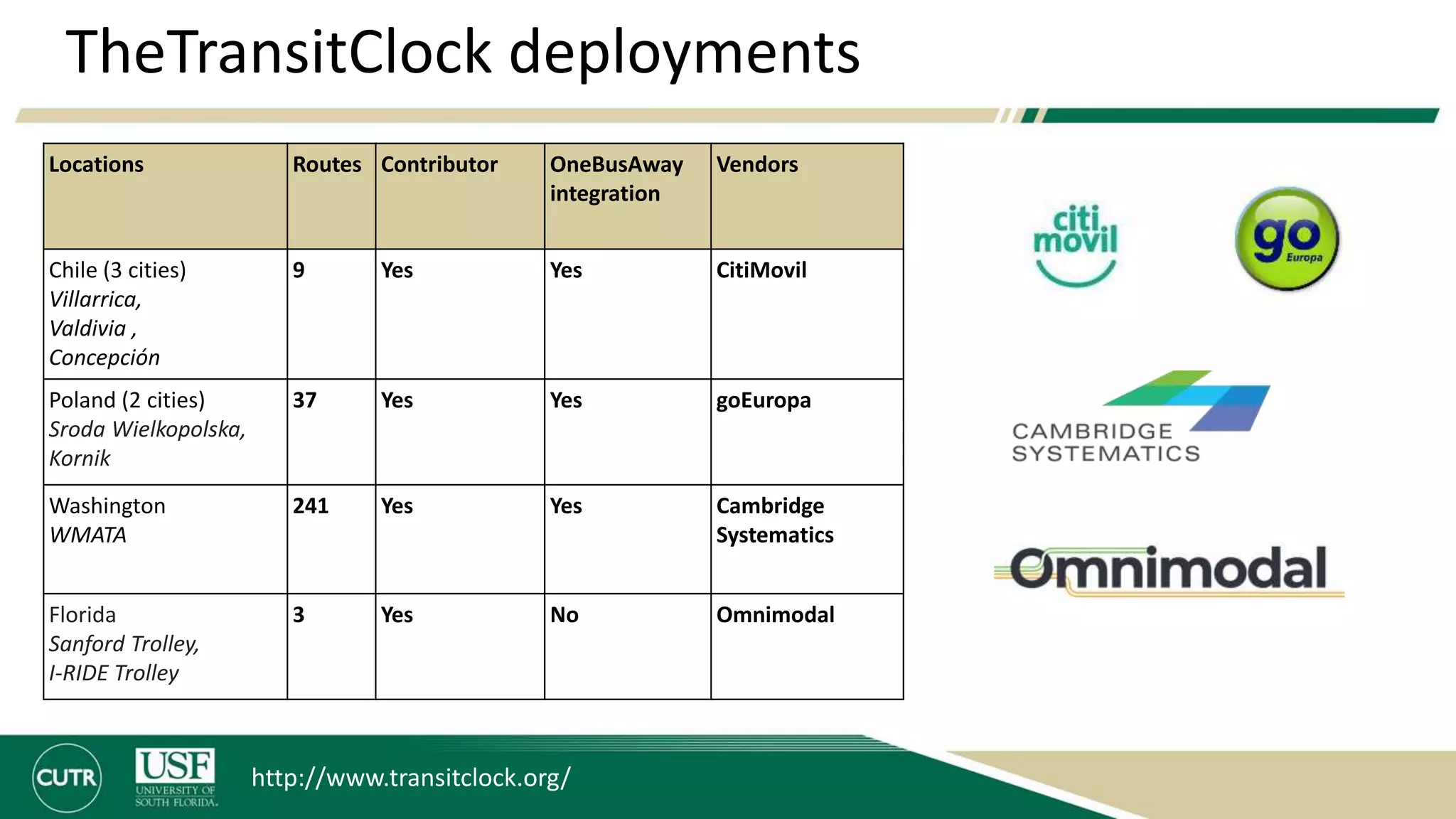 TheTransitClock deployments
http://www.transitclock.org/
Locations Routes Contributor OneBusAway
integration
Vendors
Chile (3 cities)
Villarrica,
Valdivia ,
Concepción
9 Yes Yes CitiMovil
Poland (2 cities)
Sroda Wielkopolska,
Kornik
37 Yes Yes goEuropa
Washington
WMATA
241 Yes Yes Cambridge
Systematics
Florida
Sanford Trolley,
I-RIDE Trolley
3 Yes No Omnimodal
 