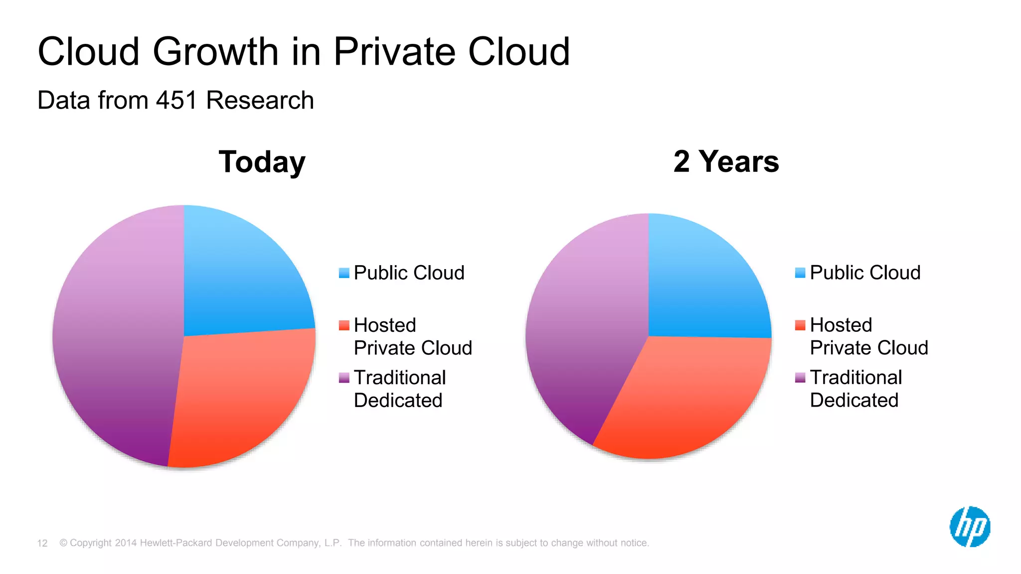 Cloud Growth in Private Cloud 
Data from 451 Research 
Today 
Public Cloud 
Hosted 
Private Cloud 
Traditional 
Dedicated 
© Copyright 2014 Hewlett-Packard Development Company, L.P. The information contained herein is subject 12 to change without notice. 
2 Years 
Public Cloud 
Hosted 
Private Cloud 
Traditional 
Dedicated 
 