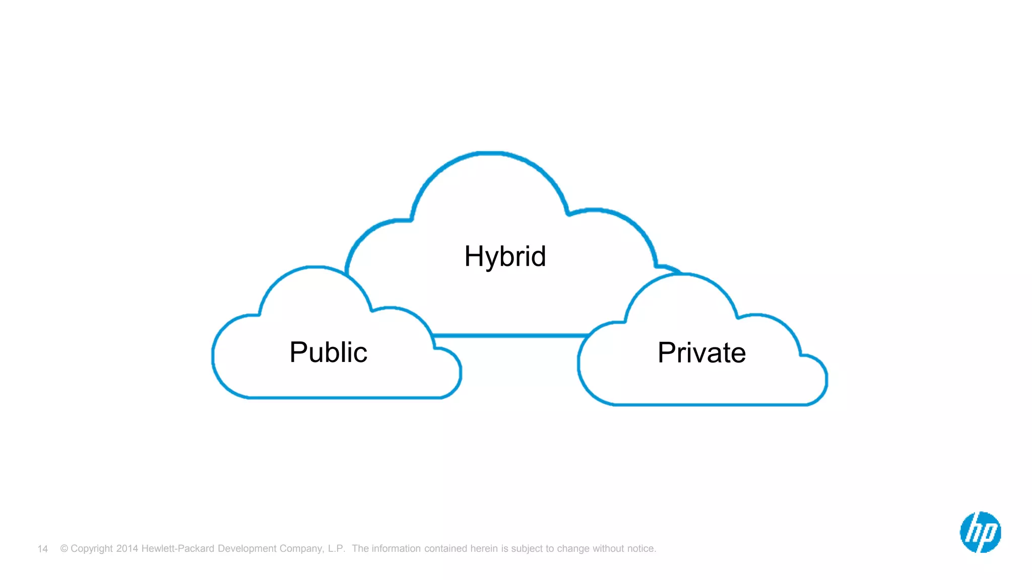 Hybrid 
Public Private 
© Copyright 2014 Hewlett-Packard Development Company, L.P. The information contained herein is subject 14 to change without notice. 
 