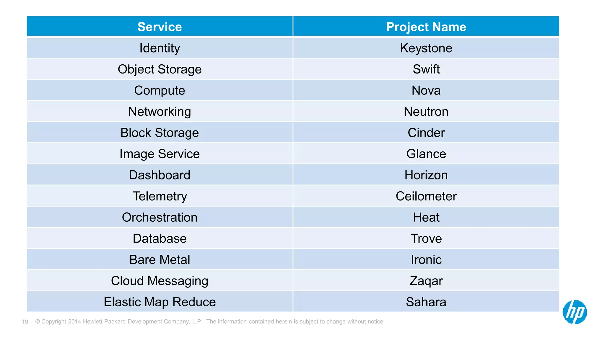 Service Project Name 
Identity Keystone 
Object Storage Swift 
Compute Nova 
Networking Neutron 
Block Storage Cinder 
Image Service Glance 
Dashboard Horizon 
Telemetry Ceilometer 
Orchestration Heat 
Database Trove 
Bare Metal Ironic 
Cloud Messaging Zaqar 
Elastic Map Reduce Sahara 
© Copyright 2014 Hewlett-Packard Development Company, L.P. The information contained herein is subject 19 to change without notice. 
 