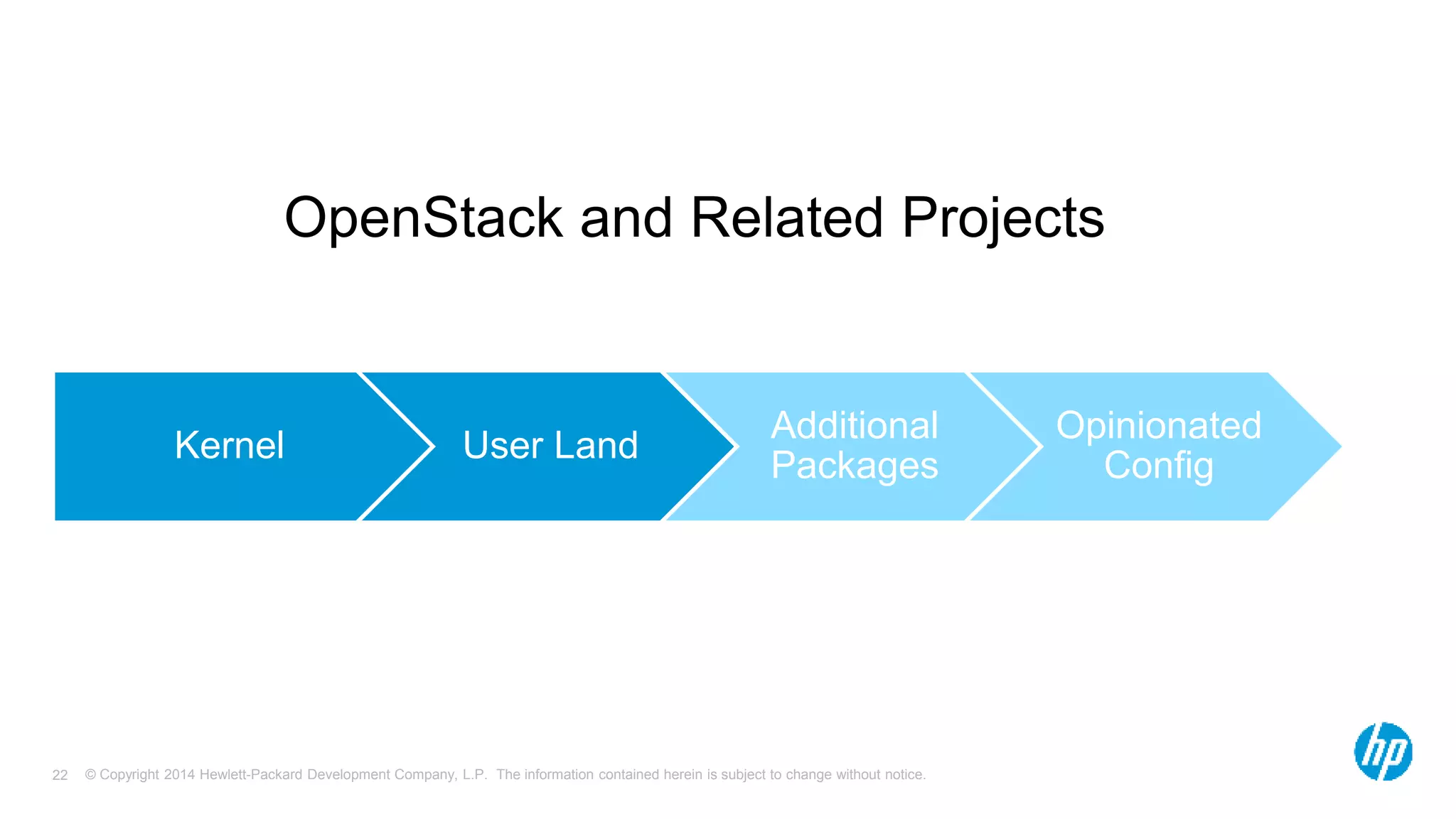 OpenStack and Related Projects 
Kernel User Land 
Additional 
Packages 
© Copyright 2014 Hewlett-Packard Development Company, L.P. The information contained herein is subject 22 to change without notice. 
Opinionated 
Config 
 