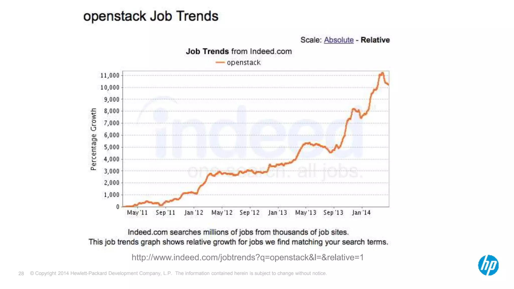 http://www.indeed.com/jobtrends?q=openstack&l=&relative=1 
© Copyright 2014 Hewlett-Packard Development Company, L.P. The information contained herein is subject 28 to change without notice. 
 