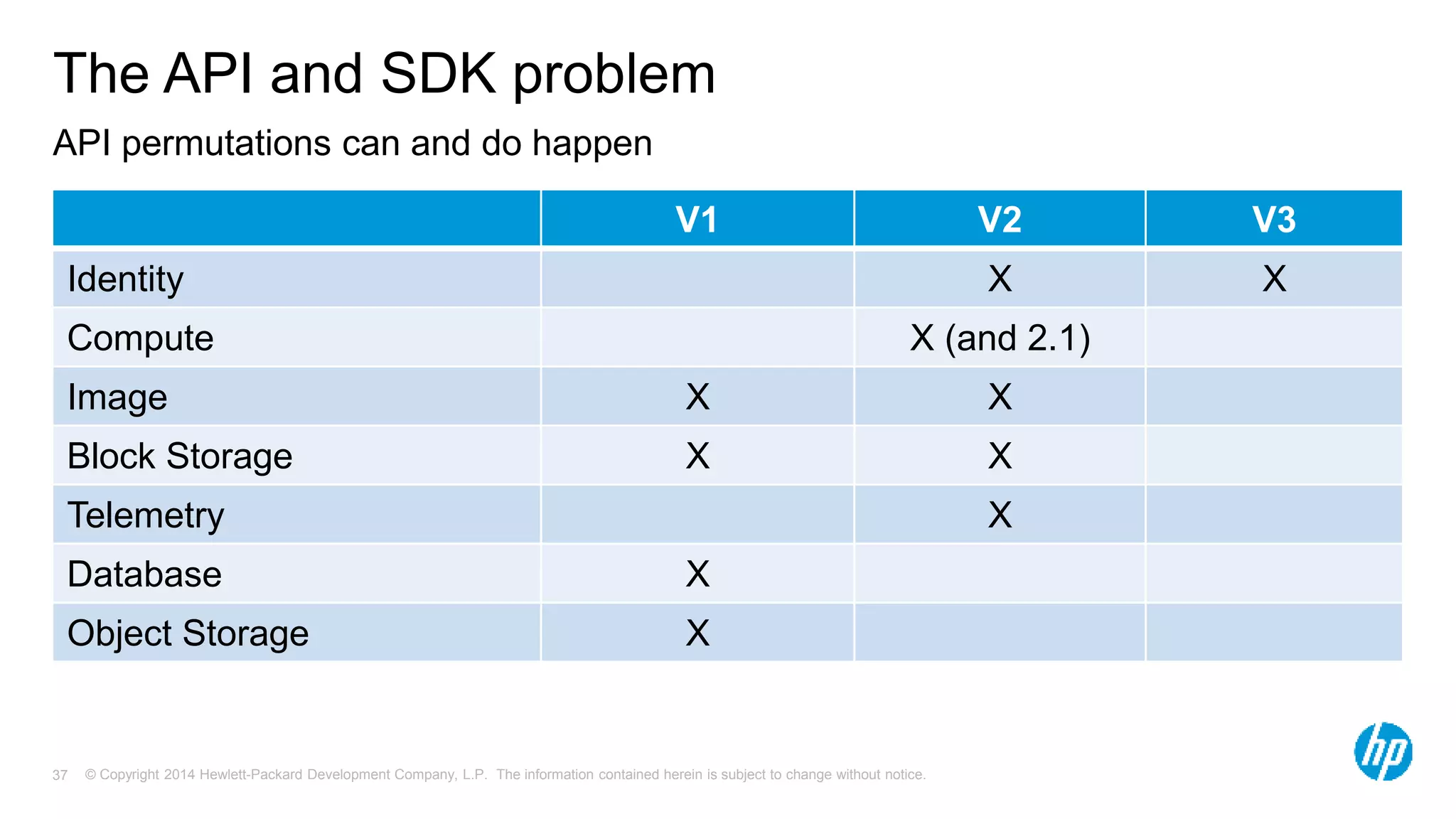 The API and SDK problem 
API permutations can and do happen 
V1 V2 V3 
Identity X X 
Compute X (and 2.1) 
Image X X 
Block Storage X X 
Telemetry X 
Database X 
Object Storage X 
© Copyright 2014 Hewlett-Packard Development Company, L.P. The information contained herein is subject 37 to change without notice. 
 