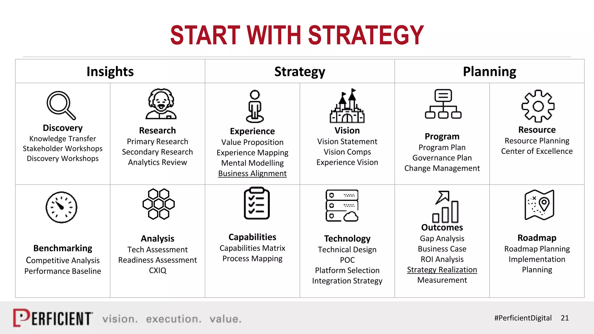 21#PerficientDigital
START WITH STRATEGY
Insights Strategy Planning
Discovery
Knowledge Transfer
Stakeholder Workshops
Discovery Workshops
Research
Primary Research
Secondary Research
Analytics Review
Experience
Value Proposition
Experience Mapping
Mental Modelling
Business Alignment
Vision
Vision Statement
Vision Comps
Experience Vision
Program
Program Plan
Governance Plan
Change Management
Resource
Resource Planning
Center of Excellence
Benchmarking
Competitive Analysis
Performance Baseline
Analysis
Tech Assessment
Readiness Assessment
CXIQ
Capabilities
Capabilities Matrix
Process Mapping
Technology
Technical Design
POC
Platform Selection
Integration Strategy
Outcomes
Gap Analysis
Business Case
ROI Analysis
Strategy Realization
Measurement
Roadmap
Roadmap Planning
Implementation
Planning
 