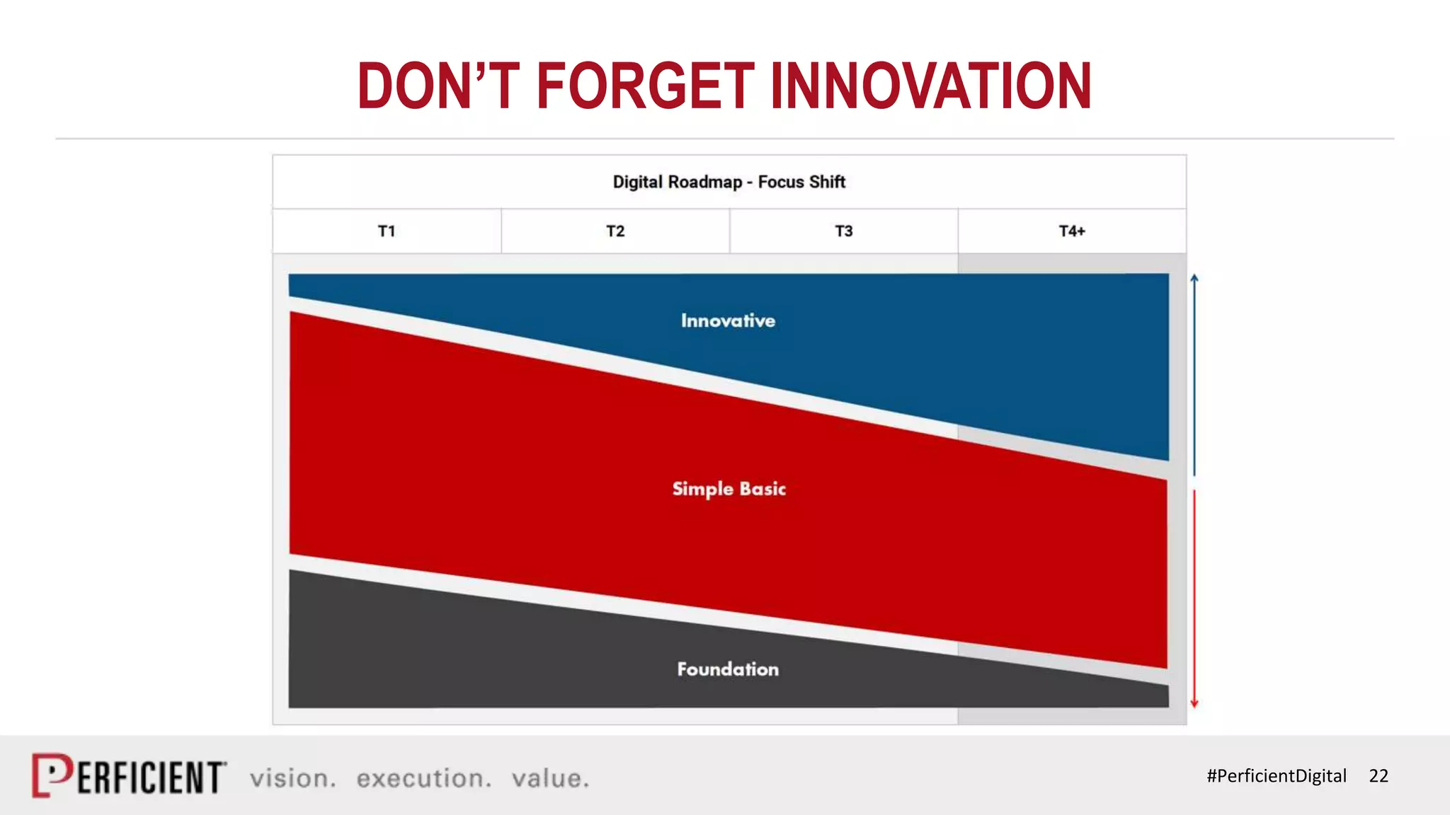 22#PerficientDigital
DON’T FORGET INNOVATION
 