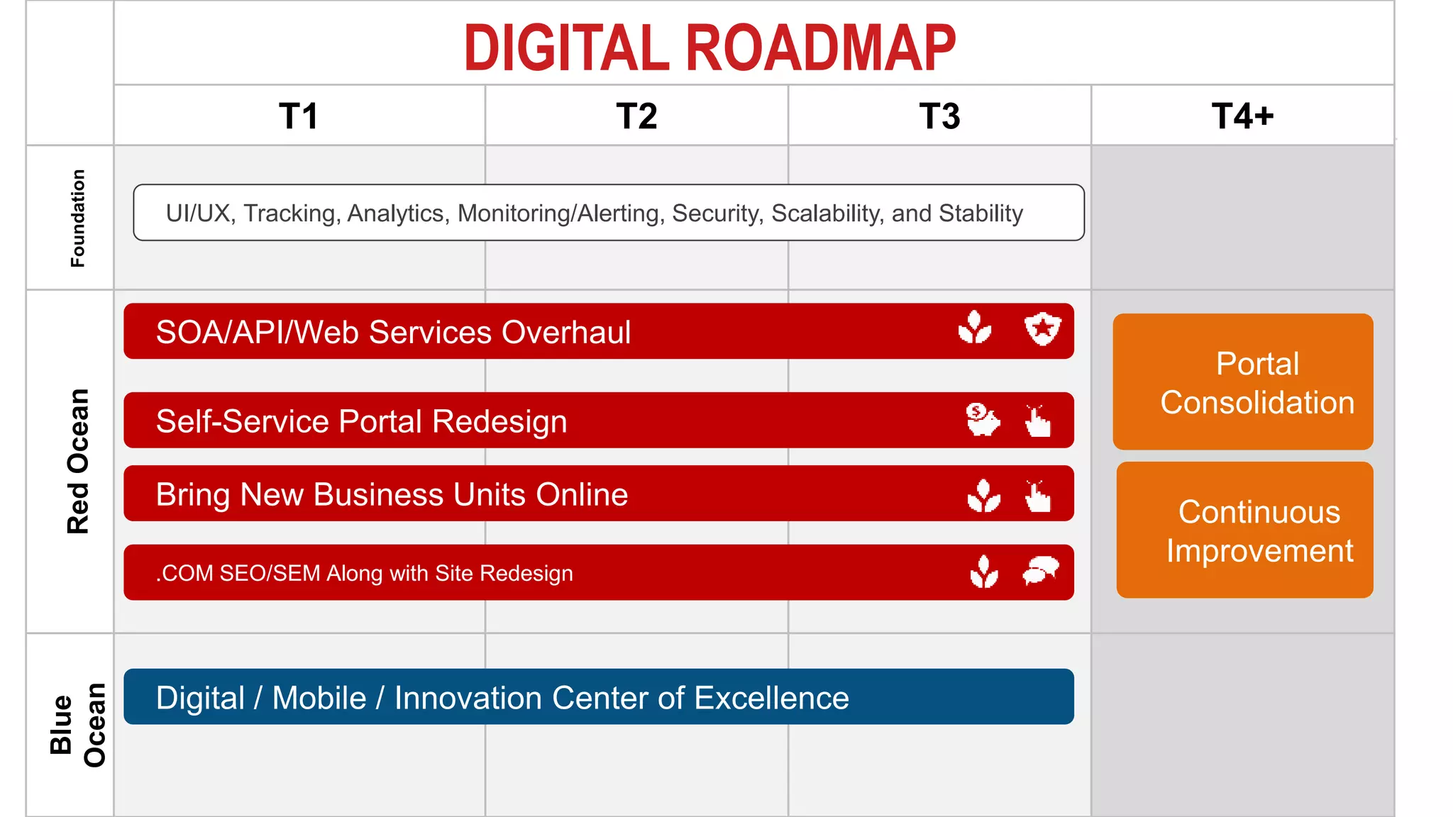 23#PerficientDigital
T1 T2 T3 T4+
FoundationRedOcean
Blue
Ocean
SOA/API/Web Services Overhaul
Self-Service Portal Redesign
Bring New Business Units Online
UI/UX, Tracking, Analytics, Monitoring/Alerting, Security, Scalability, and Stability
.COM SEO/SEM Along with Site Redesign
Digital / Mobile / Innovation Center of Excellence
Portal
Consolidation
Continuous
Improvement
DIGITAL ROADMAP
 