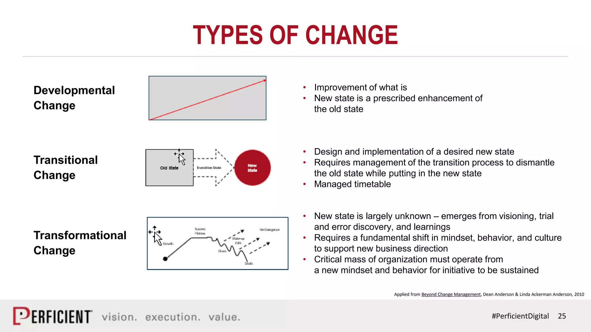 25#PerficientDigital
TYPES OF CHANGE
• New state is largely unknown – emerges from visioning, trial
and error discovery, and learnings
• Requires a fundamental shift in mindset, behavior, and culture
to support new business direction
• Critical mass of organization must operate from
a new mindset and behavior for initiative to be sustained
• Improvement of what is
• New state is a prescribed enhancement of
the old state
• Design and implementation of a desired new state
• Requires management of the transition process to dismantle
the old state while putting in the new state
• Managed timetable
Developmental
Change
Transitional
Change
Transformational
Change
Applied from Beyond Change Management, Dean Anderson & Linda Ackerman Anderson, 2010
 