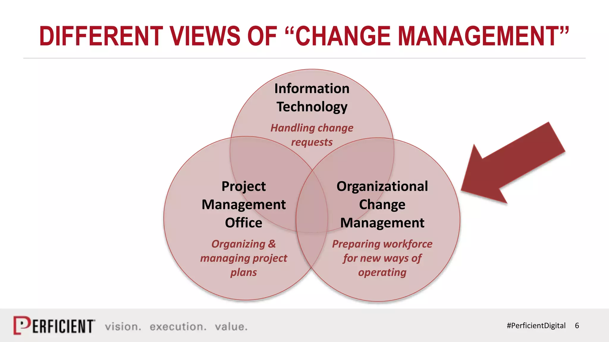 6#PerficientDigital
DIFFERENT VIEWS OF “CHANGE MANAGEMENT”
Information
Technology
Handling change
requests
Project
Management
Office
Organizing &
managing project
plans
Organizational
Change
Management
Preparing workforce
for new ways of
operating
 