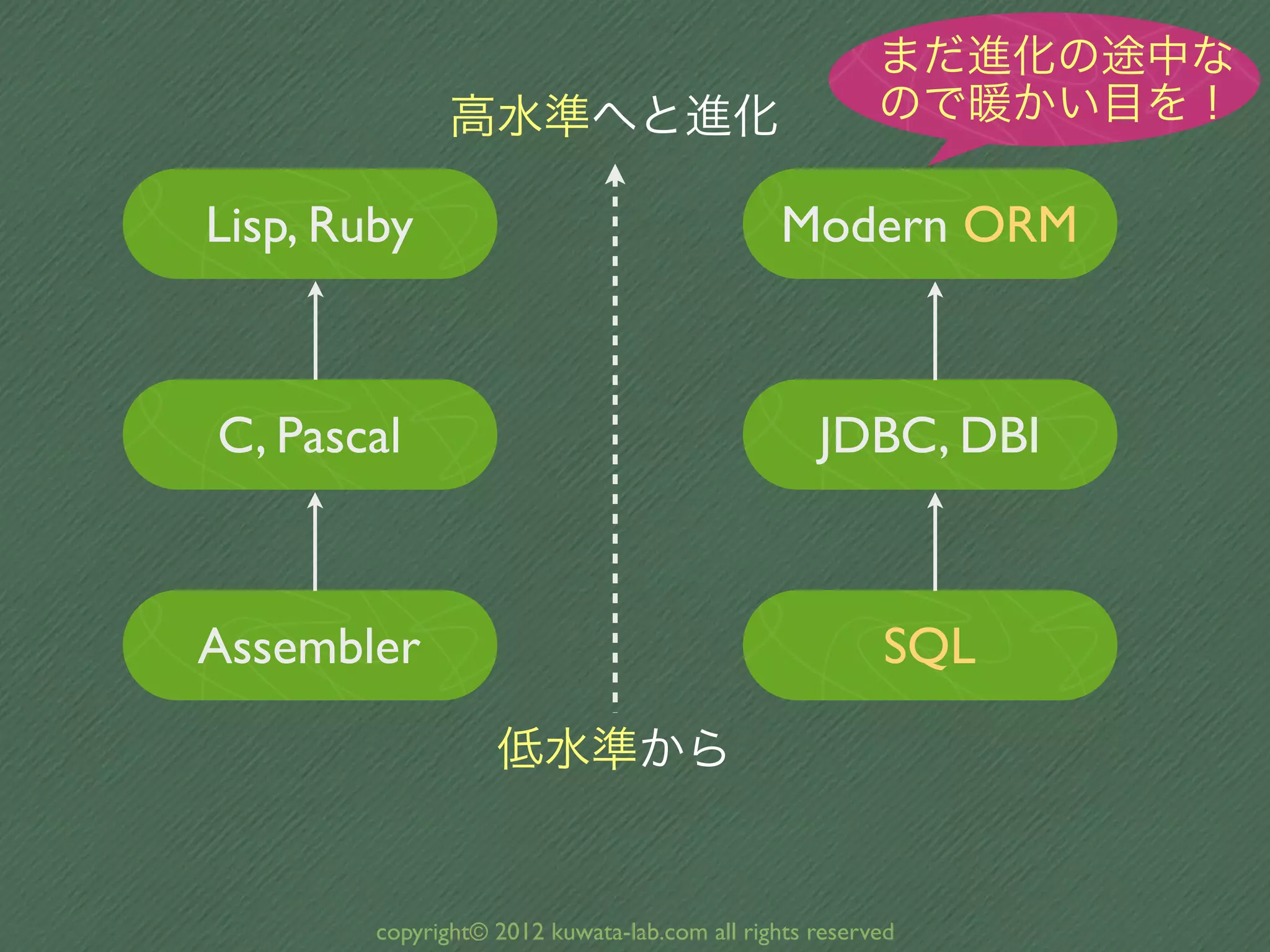 まだ進化の途中な
               高水準へと進化                                  ので暖かい目を！

Lisp, Ruby                                     Modern ORM



C, Pascal                                         JDBC, DBI



Assembler                                               SQL
                   低水準から


        copyright© 2012 kuwata-lab.com all rights reserved
 