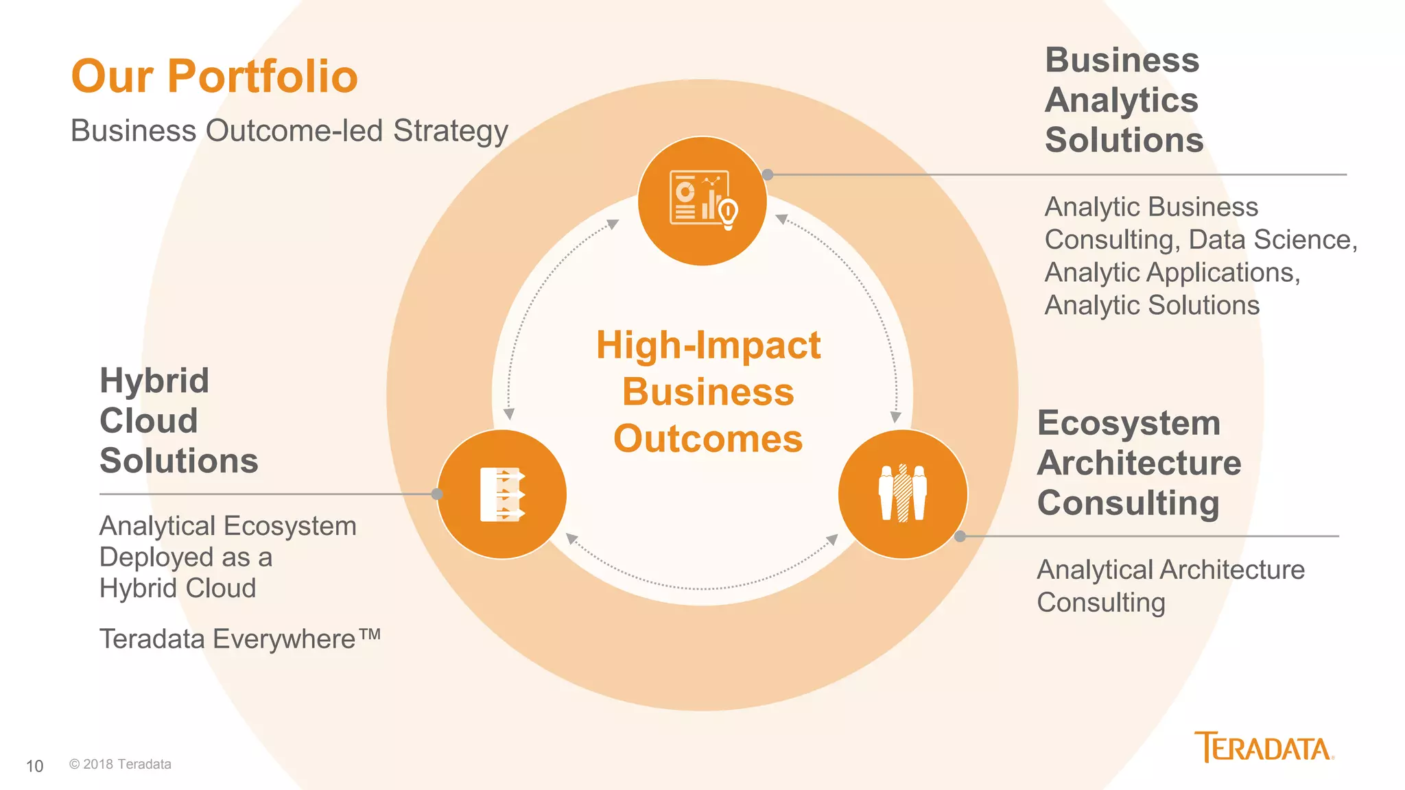 10
Analytic Business
Consulting, Data Science,
Analytic Applications,
Analytic Solutions
Business
Analytics
Solutions
Analytical Architecture
Consulting
Ecosystem
Architecture
Consulting
Analytical Ecosystem
Deployed as a
Hybrid Cloud
Teradata Everywhere™
Hybrid
Cloud
Solutions
High-Impact
Business
Outcomes
© 2018 Teradata
Our Portfolio
Business Outcome-led Strategy
 