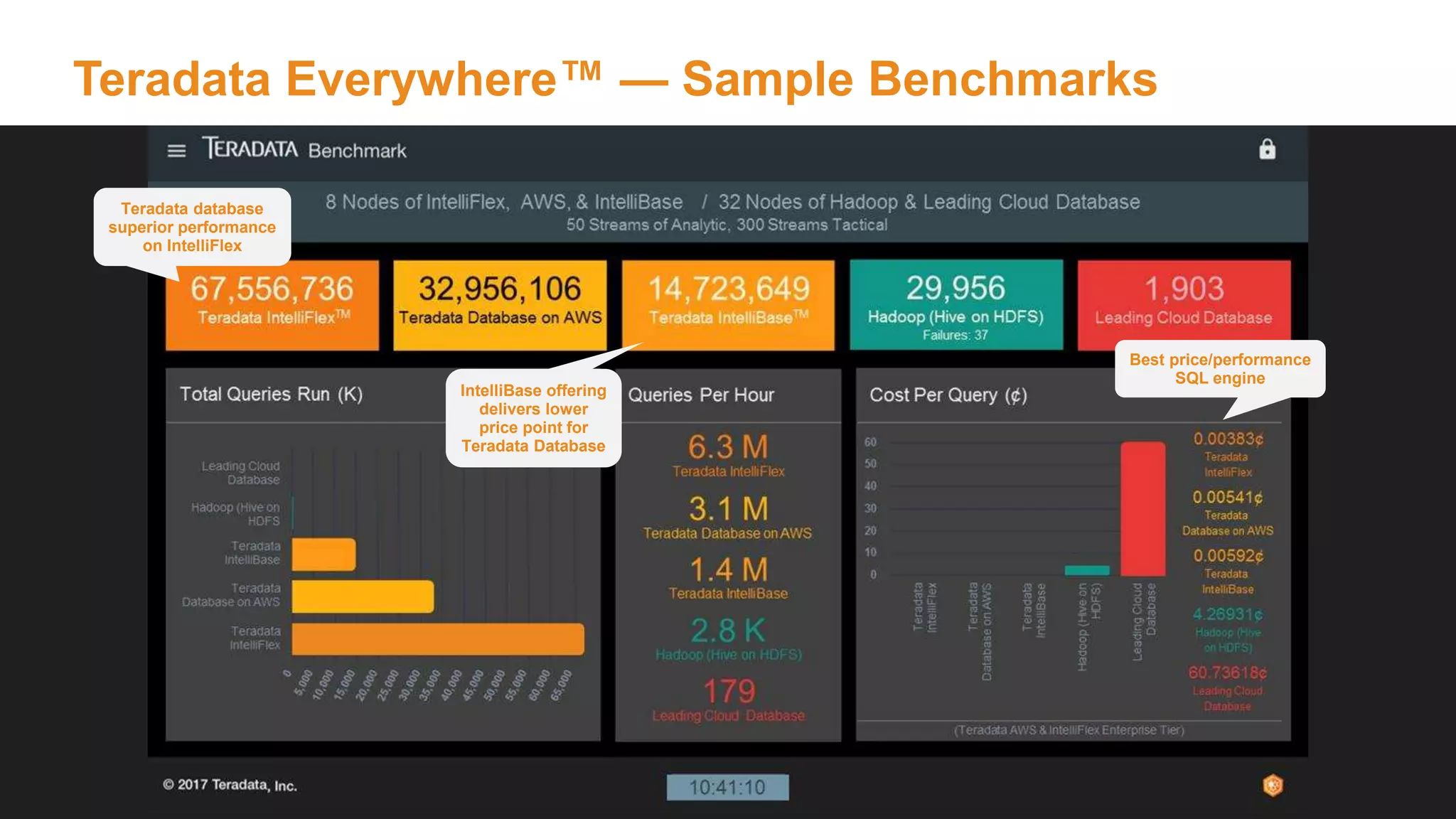 13
Teradata database
superior performance
on IntelliFlex
Teradata Everywhere™ — Sample Benchmarks
IntelliBase offering
delivers lower
price point for
Teradata Database
Best price/performance
SQL engine
 