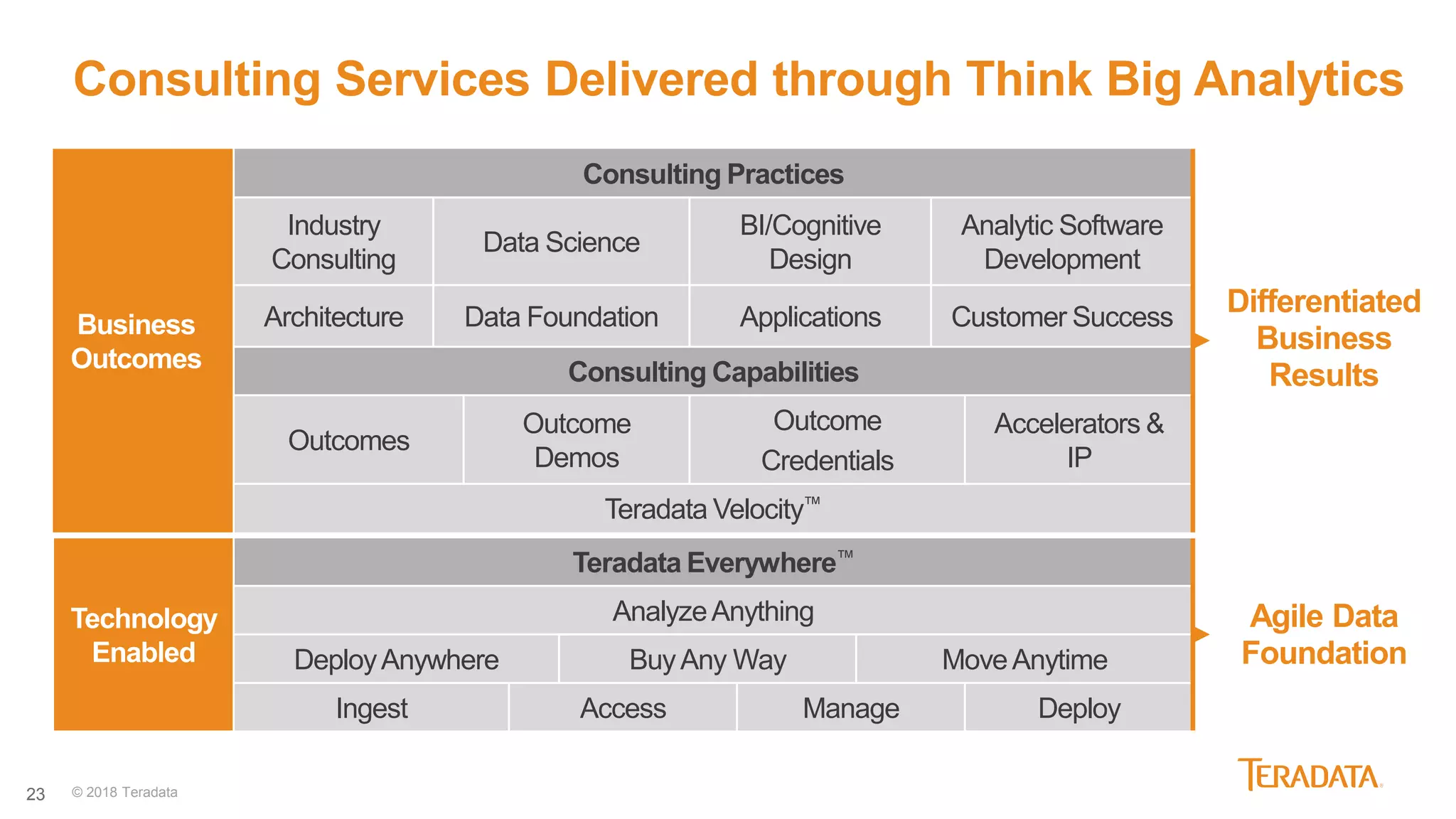 23
Technology
Enabled
Teradata Everywhere™
AnalyzeAnything
DeployAnywhere BuyAny Way MoveAnytime
Ingest Access Manage Deploy
Business
Outcomes
Consulting Practices
Industry
Consulting
Data Science
BI/Cognitive
Design
Analytic Software
Development
Architecture Data Foundation Applications Customer Success
Consulting Capabilities
Outcomes
Outcome
Demos
Outcome
Credentials
Accelerators &
IP
Teradata Velocity™
Differentiated
Business
Results
Agile Data
Foundation
Consulting Services Delivered through Think Big Analytics
© 2018 Teradata
 
