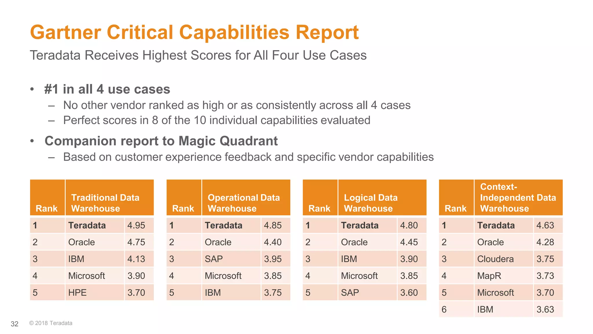 32
• #1 in all 4 use cases
– No other vendor ranked as high or as consistently across all 4 cases
– Perfect scores in 8 of the 10 individual capabilities evaluated
• Companion report to Magic Quadrant
– Based on customer experience feedback and specific vendor capabilities
Gartner Critical Capabilities Report
Teradata Receives Highest Scores for All Four Use Cases
Rank
Traditional Data
Warehouse
1 Teradata 4.95
2 Oracle 4.75
3 IBM 4.13
4 Microsoft 3.90
5 HPE 3.70
Rank
Operational Data
Warehouse
1 Teradata 4.85
2 Oracle 4.40
3 SAP 3.95
4 Microsoft 3.85
5 IBM 3.75
Rank
Logical Data
Warehouse
1 Teradata 4.80
2 Oracle 4.45
3 IBM 3.90
4 Microsoft 3.85
5 SAP 3.60
Rank
Context-
Independent Data
Warehouse
1 Teradata 4.63
2 Oracle 4.28
3 Cloudera 3.75
4 MapR 3.73
5 Microsoft 3.70
6 IBM 3.63
© 2018 Teradata
 