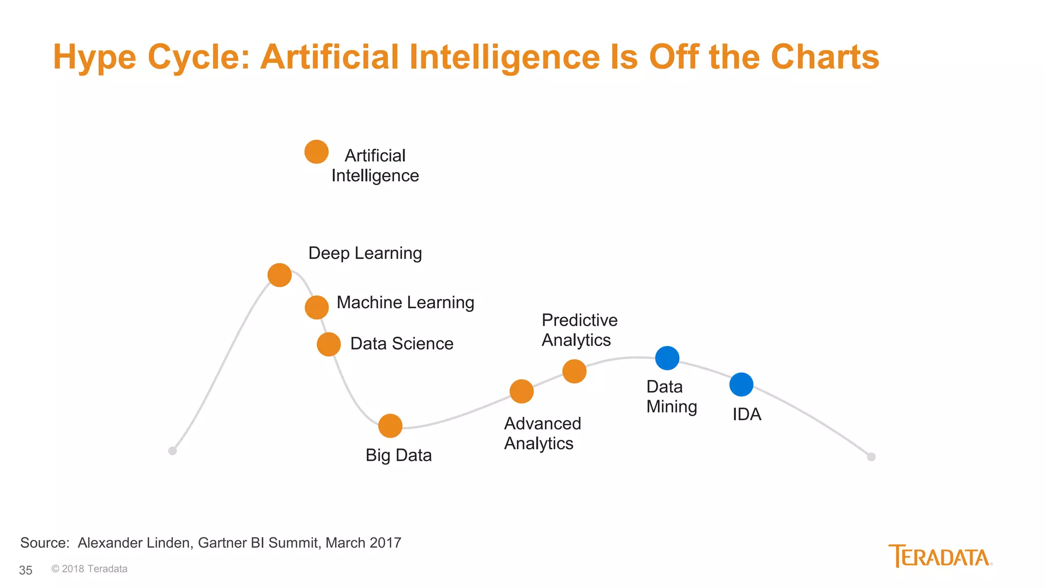35 © 2018 Teradata
Hype Cycle: Artificial Intelligence Is Off the Charts
Artificial
Intelligence
Deep Learning
Machine Learning
Data Science
Big Data
Advanced
Analytics
Predictive
Analytics
Data
Mining IDA
Source: Alexander Linden, Gartner BI Summit, March 2017
 