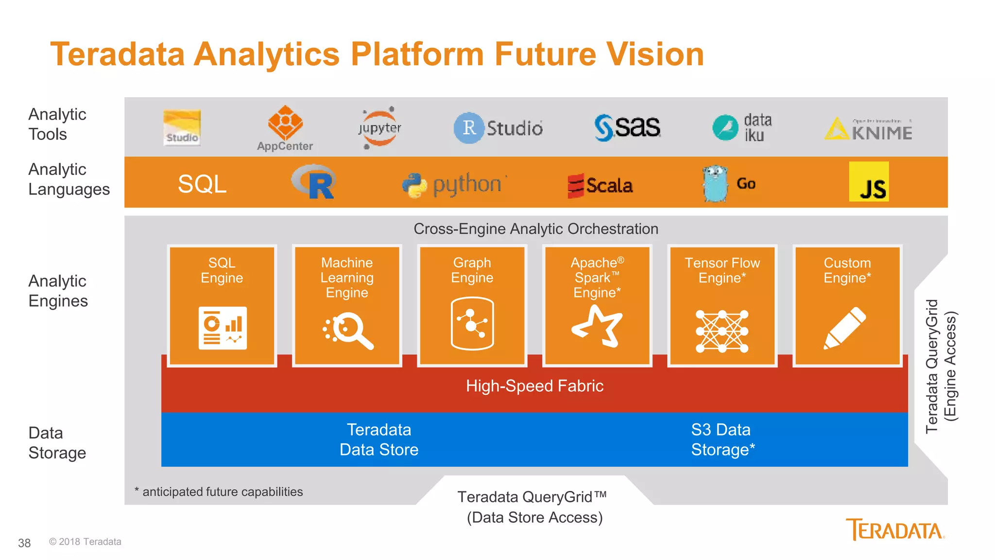 38
Cross-Engine Analytic Orchestration
High-Speed Fabric
Analytic
Languages
Analytic
Tools
Analytic
Engines
Data
Storage
Teradata QueryGrid™
(Data Store Access)
TeradataQueryGrid
(EngineAccess)
Machine
Learning
Engine
Apache®
Spark™
Engine*
SQL
Engine
Tensor Flow
Engine*
Custom
Engine*
Graph
Engine
S3 Data
Storage*
* anticipated future capabilities
Teradata
Data Store
SQL
AppCenter
© 2018 Teradata
Teradata Analytics Platform Future Vision
 
