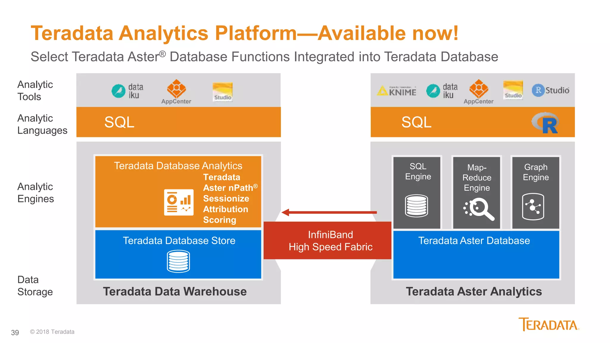 39
Teradata Database Analytics
Teradata Database Store
Teradata Data Warehouse
Teradata
Aster nPath®
Sessionize
Attribution
Scoring
Map-
Reduce
Engine
Graph
Engine
SQL
Engine
Teradata Aster Database
Teradata Aster Analytics
InfiniBand
High Speed Fabric
SQL
AppCenter AppCenter
SQLAnalytic
Languages
Analytic
Tools
Analytic
Engines
Data
Storage
© 2018 Teradata
Teradata IDW and Aster Analytics
Select Teradata Aster® Database Functions Integrated into Teradata Database
Teradata Analytics Platform—Available now!
 