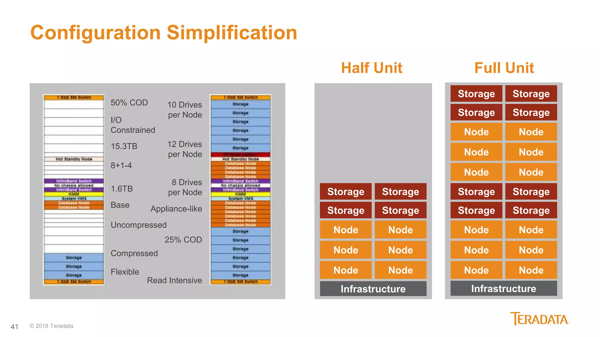 41
Configuration Simplification
50% COD
I/O
Constrained
12 Drives
per Node
Base
25% COD
Read Intensive
Compressed
8+1-4
10 Drives
per Node
8 Drives
per Node1.6TB
15.3TB
Flexible
Appliance-like
Uncompressed
Half Unit Full Unit
Infrastructure
Node Node
Node Node
Node Node
Storage Storage
Storage Storage
Infrastructure
Node Node
Node Node
Node Node
Storage Storage
Storage Storage
Node Node
Node Node
Node Node
Storage Storage
Storage Storage
© 2018 Teradata
 