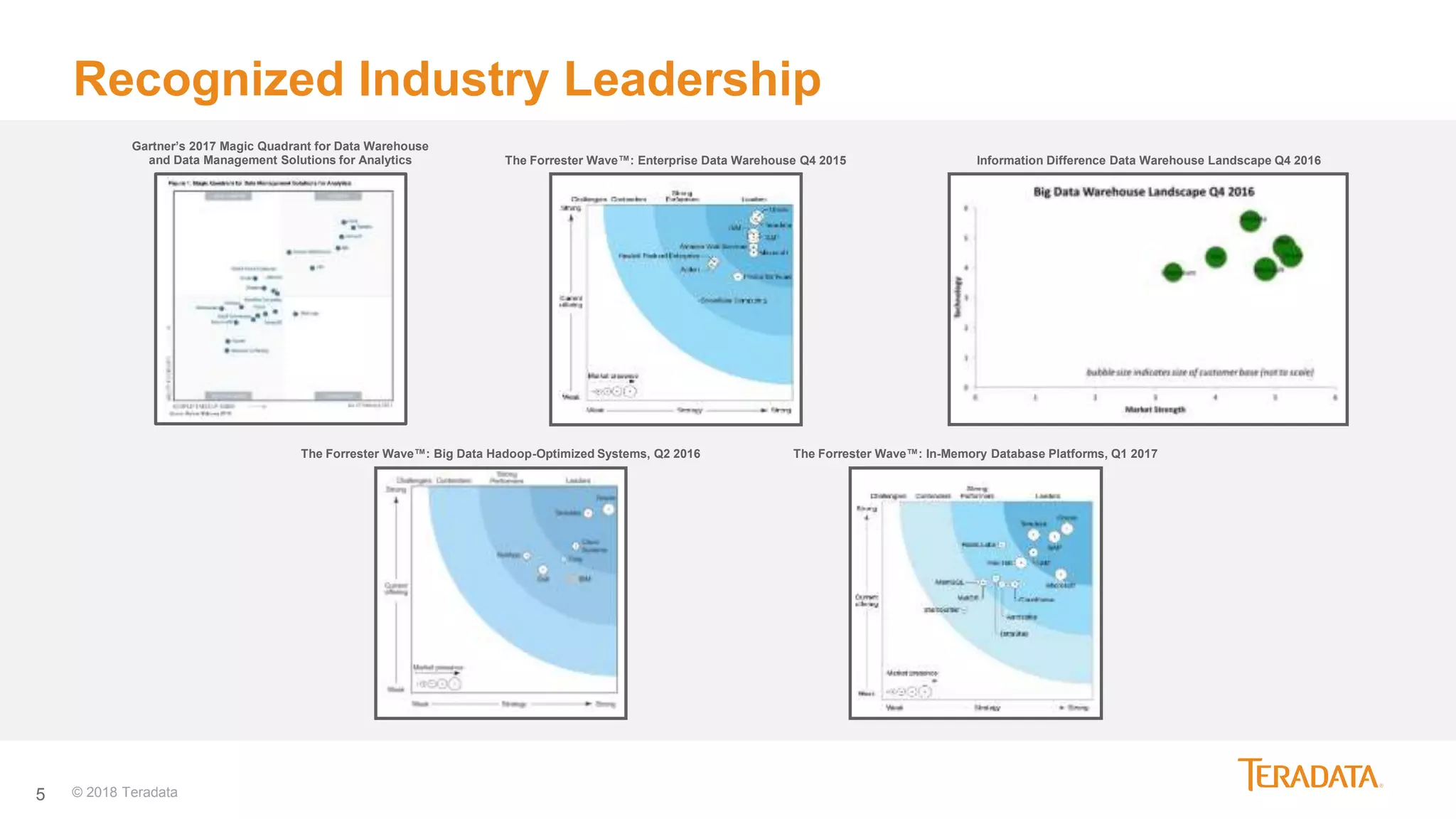 5 © 2018 Teradata
Recognized Industry Leadership
The Forrester Wave™: Enterprise Data Warehouse Q4 2015
Gartner’s 2017 Magic Quadrant for Data Warehouse
and Data Management Solutions for Analytics Information Difference Data Warehouse Landscape Q4 2016
The Forrester Wave™: Big Data Hadoop-Optimized Systems, Q2 2016 The Forrester Wave™: In-Memory Database Platforms, Q1 2017
 