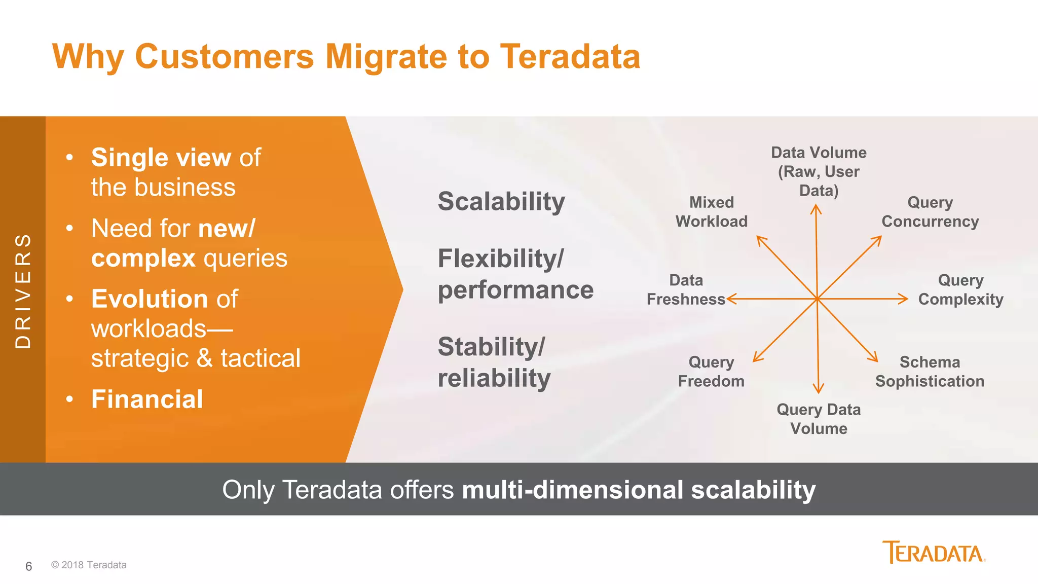 6
Only Teradata offers multi-dimensional scalability
• Single view of
the business
• Need for new/
complex queries
• Evolution of
workloads—
strategic & tactical
• Financial
Why Customers Migrate to Teradata
Data Volume
(Raw, User
Data)
Query
Concurrency
Query
Complexity
Schema
Sophistication
Query Data
Volume
Query
Freedom
Data
Freshness
Mixed
Workload
Scalability
Flexibility/
performance
Stability/
reliability
DRIVERS
© 2018 Teradata
 