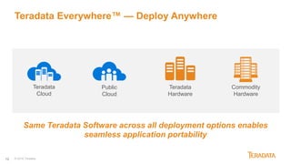 12
Teradata Everywhere™ — Deploy Anywhere
Same Teradata Software across all deployment options enables
seamless application portability
Teradata
Hardware
Commodity
Hardware
Public
Cloud
© 2018 Teradata
Teradata
Cloud
 