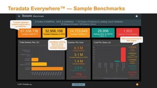 13
Teradata database
superior performance
on IntelliFlex
Teradata Everywhere™ — Sample Benchmarks
IntelliBase offering
delivers lower
price point for
Teradata Database
Best price/performance
SQL engine
 