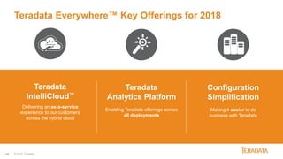 14
Teradata Everywhere™ Key Offerings for 2018
Enabling Teradata offerings across
all deployments
Teradata
Analytics Platform
Making it easier to do
business with Teradata
Configuration
Simplification
Delivering an as-a-service
experience to our customers
across the hybrid cloud
Teradata
IntelliCloud™
© 2018 Teradata
 