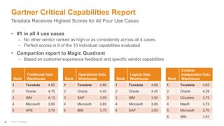 32
• #1 in all 4 use cases
– No other vendor ranked as high or as consistently across all 4 cases
– Perfect scores in 8 of the 10 individual capabilities evaluated
• Companion report to Magic Quadrant
– Based on customer experience feedback and specific vendor capabilities
Gartner Critical Capabilities Report
Teradata Receives Highest Scores for All Four Use Cases
Rank
Traditional Data
Warehouse
1 Teradata 4.95
2 Oracle 4.75
3 IBM 4.13
4 Microsoft 3.90
5 HPE 3.70
Rank
Operational Data
Warehouse
1 Teradata 4.85
2 Oracle 4.40
3 SAP 3.95
4 Microsoft 3.85
5 IBM 3.75
Rank
Logical Data
Warehouse
1 Teradata 4.80
2 Oracle 4.45
3 IBM 3.90
4 Microsoft 3.85
5 SAP 3.60
Rank
Context-
Independent Data
Warehouse
1 Teradata 4.63
2 Oracle 4.28
3 Cloudera 3.75
4 MapR 3.73
5 Microsoft 3.70
6 IBM 3.63
© 2018 Teradata
 