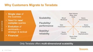 6
Only Teradata offers multi-dimensional scalability
• Single view of
the business
• Need for new/
complex queries
• Evolution of
workloads—
strategic & tactical
• Financial
Why Customers Migrate to Teradata
Data Volume
(Raw, User
Data)
Query
Concurrency
Query
Complexity
Schema
Sophistication
Query Data
Volume
Query
Freedom
Data
Freshness
Mixed
Workload
Scalability
Flexibility/
performance
Stability/
reliability
DRIVERS
© 2018 Teradata
 