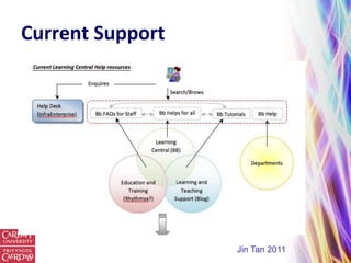 Current Support




                  Jin Tan 2011
 