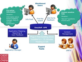 Blackboard
Demo overview                         Users

  Pro-active
  information                                                    Context sensitve
  Situation:                                                     help

  Information about                                              Situation:
  known problems,                     Find the     Info Pull &   ‘How to?’ questions
                        Info Push                  Feedback
  changes, FAQ’s &                     expert                    of end-users
  unused
  functionality

                                    EesySoft APS

     Application Mapping,
                                                                   Content
         Reporting &
                                                                  Management
        User Feedback
                             Plug-in free building block
                             Installed in < 10 minutes
                                   Hosting in UK

                                       Expert
                                        Tools
 Application Manager                                                    SME‘S
 