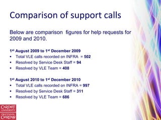 Comparison of support calls
Below are comparison figures for help requests for
2009 and 2010.

1st August 2009 to 1st December 2009
 Total VLE calls recorded on INFRA = 502
 Resolved by Service Desk Staff = 94
 Resolved by VLE Team = 408

1st August 2010 to 1st December 2010
 Total VLE calls recorded on INFRA = 997
 Resolved by Service Desk Staff = 311
 Resolved by VLE Team = 686
 
