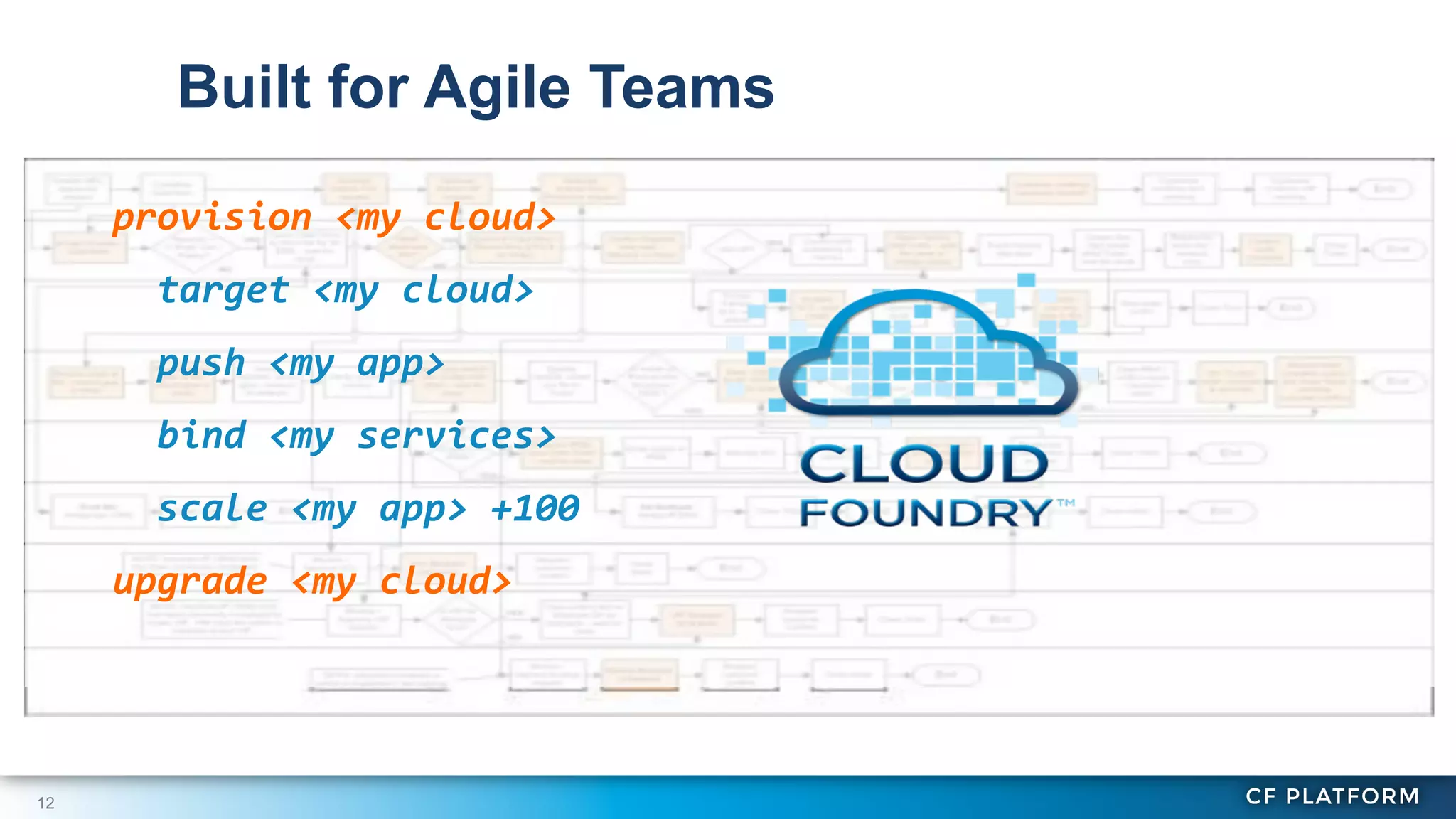 Built for Agile Teams
provision	
  <my	
  cloud>	
  
	
  	
  target	
  <my	
  cloud>	
  
	
  	
  push	
  <my	
  app>	
  
	
  	
  bind	
  <my	
  services>	
  
	
  	
  scale	
  <my	
  app>	
  +100	
  
upgrade	
  <my	
  cloud>	
  
	
  

12

 