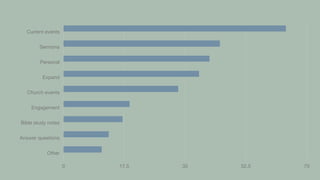 Current events
Sermons
Personal
Expand
Church events
Engagement
Bible study notes
Answer questions
Other
0 17.5 35 52.5 70
 