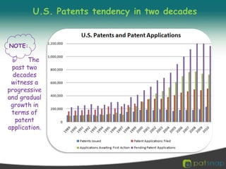 U.S. Patents tendency in two decades NOTE:The   past two decades witness a progressive and gradual growth in terms of patent application. 