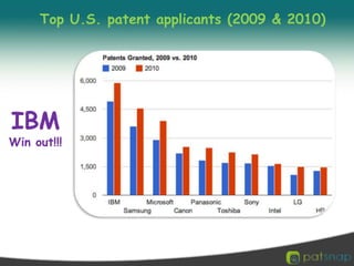 Top U.S. patent applicants (2009 & 2010)IBMWin out!!!