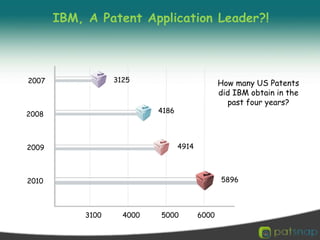 IBM, A Patent Application Leader?!31252007How many US Patents  did IBM obtain in the past four years? 4186200849142009589620106000500040003100