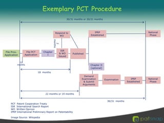 Exemplary PCT Procedure30/31 months or 20/21 monthsIPRP Established National Phase Respond to WO2monthsISR & WO IssuedPublishedFile Prov. Application File PCT ApplicationChapter I12  monthsChapter II(optional)18  monthsDemand Examination & Submit ArgumentsExaminationIPRP Established National Phase 22 months or 19 months30/31  monthsPCT  Patent Cooperation TreatyISR  International Search ReportWO  Written OpinionIPRP International Preliminary Report on PatentabilityImage Source: Wikipedia