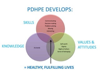PDHPE DEVELOPS:
                             Communicating
        SKILLS               Decision-making
                             Problem-solving
                                 Moving
                               Interacting




                                                  Self-worth
                                                                    VALUES &
KNOWLEDGE        8 strands
                                                    Dignity
                                                                    ATTITUDES
                                                Rights of others
                                               Sense of belonging




            = HEALTHY, FULFILLING LIVES
 