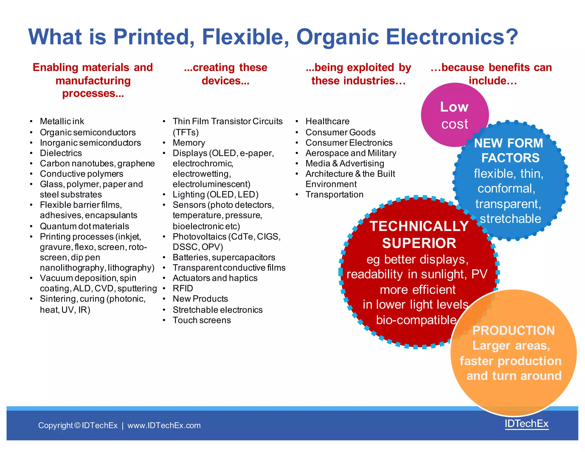 Copyright  ©  IDTechEx |    www.IDTechEx.com
What  is  Printed,  Flexible,  Organic  Electronics?
Enabling  materials  and  
manufacturing  
processes...
...creating  these  
devices...
...being  exploited  by  
these  industries…
…because  benefits can
include…
• Metallic  ink  
• Organic  semiconductors
• Inorganic  semiconductors
• Dielectrics
• Carbon  nanotubes,  graphene
• Conductive  polymers
• Glass,  polymer,  paper  and  
steel  substrates
• Flexible  barrier  films,  
adhesives,  encapsulants
• Quantum  dot  materials
• Printing  processes  (inkjet,  
gravure,  flexo,  screen,  roto-­
screen,  dip  pen  
nanolithography,  lithography)
• Vacuum  deposition,  spin  
coating,  ALD,  CVD,  sputtering
• Sintering,  curing  (photonic,  
heat,  UV,  IR)
• Thin  Film  Transistor  Circuits  
(TFTs)
• Memory
• Displays  (OLED,  e-­paper,  
electrochromic,  
electrowetting,  
electroluminescent)
• Lighting  (OLED,  LED)
• Sensors  (photo  detectors,  
temperature,  pressure,  
bioelectronic etc)
• Photovoltaics  (CdTe,  CIGS,  
DSSC,  OPV)
• Batteries,  supercapacitors
• Transparent  conductive  films
• Actuators  and  haptics
• RFID
• New  Products
• Stretchable  electronics
• Touch  screens
• Healthcare
• Consumer  Goods
• Consumer  Electronics
• Aerospace  and  Military
• Media  &  Advertising
• Architecture  &  the  Built  
Environment
• Transportation
Low
cost
NEW  FORM  
FACTORS
flexible,  thin,  
conformal,    
transparent,  
stretchable
TECHNICALLY
SUPERIOR
eg  better  displays,  
readability  in  sunlight,  PV  
more  efficient  
in  lower  light  levels,  
bio-­compatible  
PRODUCTION
Larger  areas,  
faster  production  
and  turn  around
 