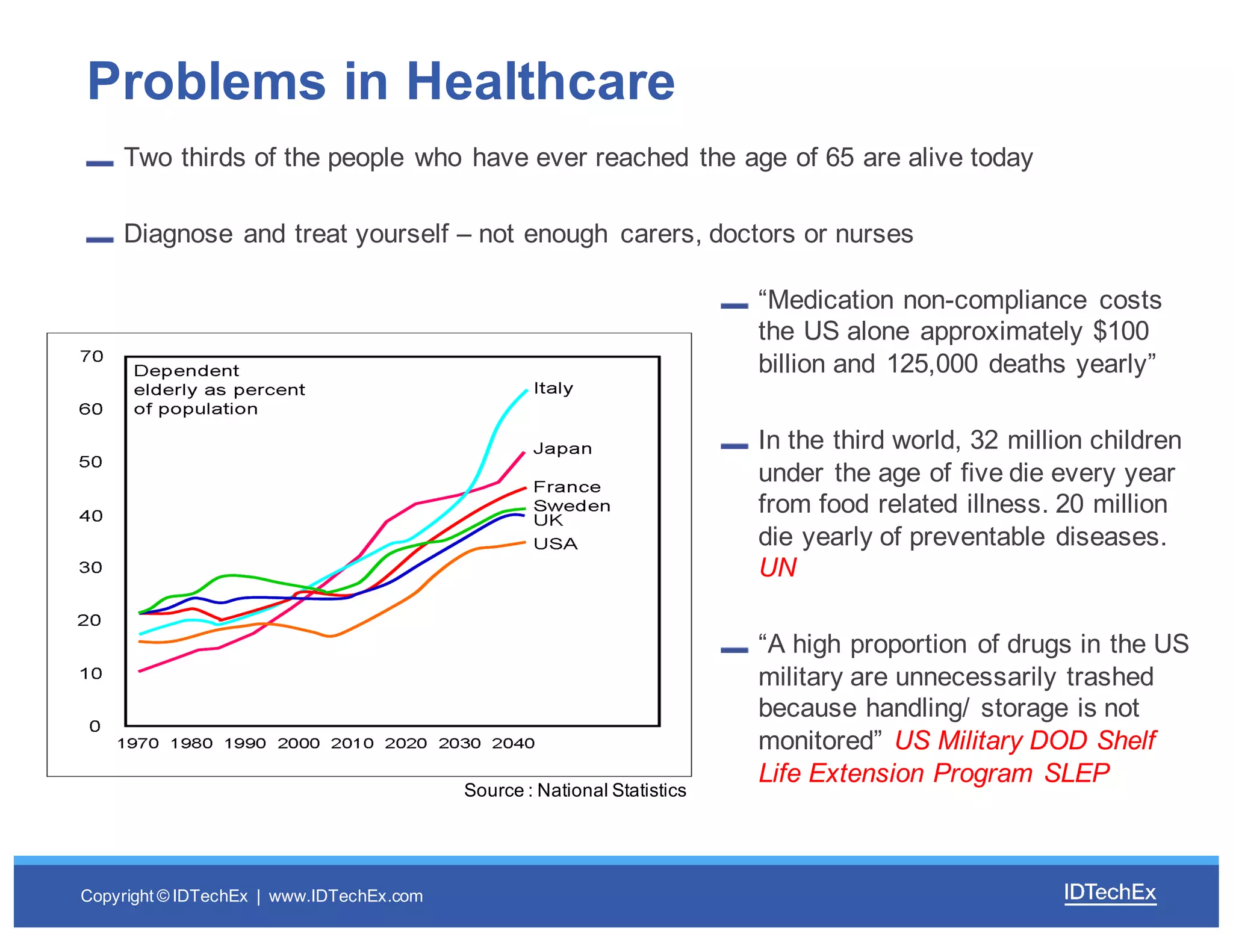 Copyright  ©  IDTechEx |    www.IDTechEx.com
Two  thirds  of  the  people  who  have  ever  reached  the  age  of  65  are  alive  today
Diagnose  and  treat  yourself  – not  enough   carers,  doctors  or  nurses
Problems  in  Healthcare
Source  :  National  Statistics
“Medication  non-­compliance   costs  
the  US  alone  approximately  $100  
billion  and  125,000  deaths  yearly”  
In  the  third  world,  32  million  children  
under  the  age  of  five  die  every  year  
from  food  related  illness.  20  million  
die  yearly  of  preventable  diseases.    
UN
“A  high  proportion  of  drugs  in  the  US  
military  are  unnecessarily  trashed  
because  handling/  storage  is  not  
monitored”  US  Military  DOD  Shelf  
Life  Extension  Program  SLEP
 