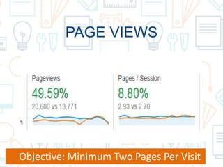 PAGE VIEWS
Objective: Minimum Two Pages Per Visit
 