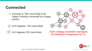 #EmployeeEngagement
Connected
A person is 15% more likely to be
happy if directly connected to a happy
person.
At 2 Degrees, 10% more likely.
At 3 degrees, 6% more likely. Each unhappy connection decreases
the likelihood of happiness by 7%.
Credit: James Fowler and Nickolas Christakis
11
 