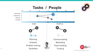 #EmployeeEngagement
Dominance
Extraversion
Patience
Formality
Tasks / People
22
TASK
Planning
Analysis
Problem solving
Synthesis
A > B
PEOPLE
Communicating
Motivating
Team building
Trusting
B > A
 