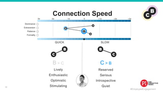 #EmployeeEngagement
Lively
Enthusiastic
Optimistic
Stimulating
QUICK
B > C
SLOW
Reserved
Serious
Introspective
Quiet
C > B
Dominance
Extraversion
Patience
Formality
Connection Speed
23
 