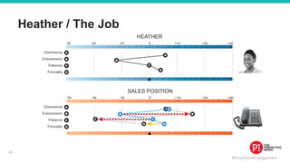 #EmployeeEngagement
Heather / The Job
Dominance
Extraversion
Patience
Formality
HEATHER
Dominance
Extraversion
Patience
Formality
SALES POSITION
24
 