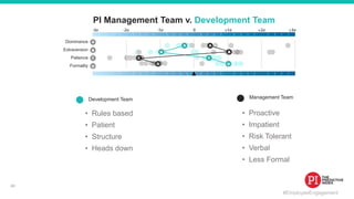 #EmployeeEngagement
Dominance
Extraversion
Patience
Formality
Development Team
• Rules based
• Patient
• Structure
• Heads down
PI Management Team v. Development Team
Management Team
• Proactive
• Impatient
• Risk Tolerant
• Verbal
• Less Formal
40
 