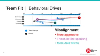 #EmployeeEngagement
Team Fit | Behavioral Drives
Dominance
Extraversion
Patience
Formality
• More aggressive
• Thinks before speaking
• More data driven
Team Average Misalignment
Daniel
45
 