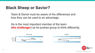 #EmployeeEngagement
Team & Daniel must be aware of the differences and
how they can be used to an advantage.
He is the most important member of the team
(the challenger) as he pushes group to think differently.
Black Sheep or Savior?
Dominance
Extraversion
Patience
Formality
THE TEAM DANIEL
46
 