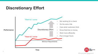 #EmployeeEngagement
Performance
Time
Minimum Requirements
“Want to” curve
“Have to” curve
Discretionary Effort
• Not working for a check
• Go the extra mile
• Care what customers think
• Know that time is money
• Work more efficiently
• Put in longer hours
Discretionary Effort
5
 