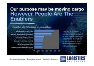 Our purpose may be moving cargo 
However People Are The 
Enablers 
0% 
10% 
20% 
30% 
40% 
50% 
60% 
Reduced 
Ability 
To 
Serve 
Client 
Reduced 
Compe??veness/ 
Produc?vity 
Increased 
Employee 
Turnover 
Reduced 
Innova?on 
and 
Crea?vity 
Higher 
Compensa?on 
Costs 
Lower 
Employee 
Engagement/ 
Morale 
Corporate Advisory l Executive Search l Logistics Academy 
” 
The issue of most 
concern for employers 
is how talent shortages 
undermine their ability 
to serve clients, and 
reduce productivity & 
competitiveness 
” 
Impact of talent shortages on organisations 
 